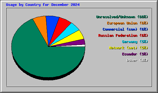Usage by Country for December 2024
