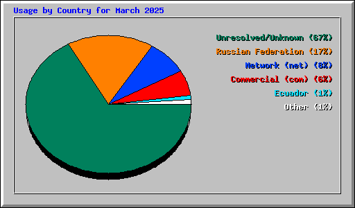 Usage by Country for March 2025