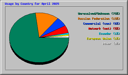 Usage by Country for April 2025