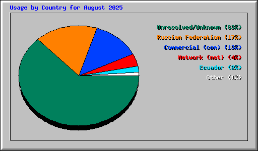 Usage by Country for August 2025