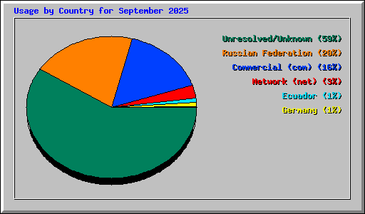 Usage by Country for September 2025