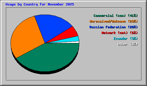 Usage by Country for November 2025