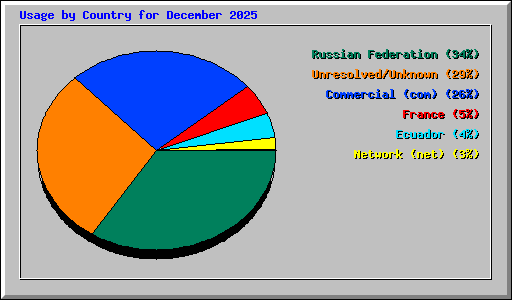 Usage by Country for December 2025