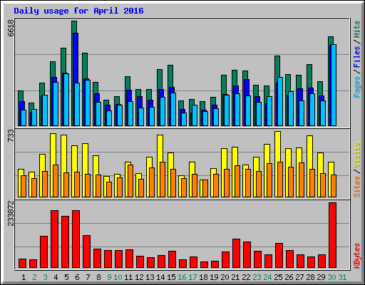 Daily usage for April 2016