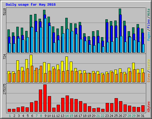 Daily usage for May 2016