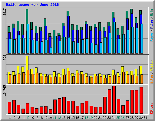 Daily usage for June 2016