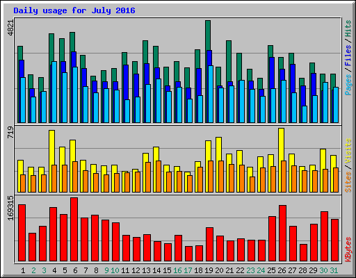 Daily usage for July 2016