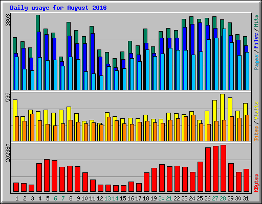 Daily usage for August 2016