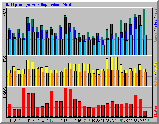 Daily usage for September 2016