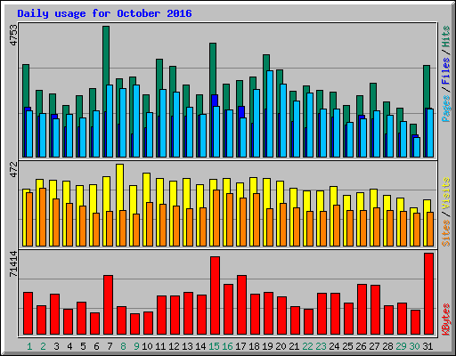 Daily usage for October 2016
