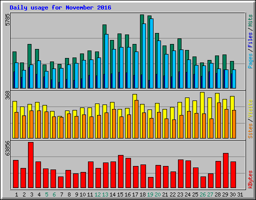 Daily usage for November 2016