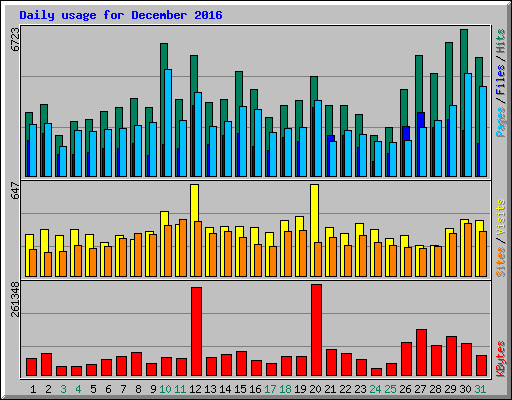 Daily usage for December 2016