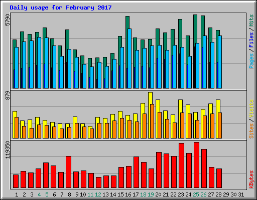 Daily usage for February 2017