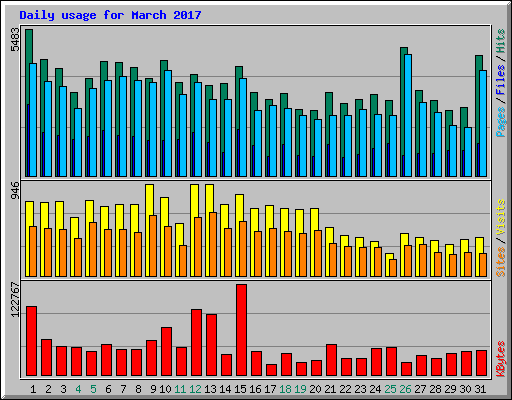 Daily usage for March 2017