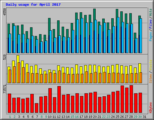 Daily usage for April 2017