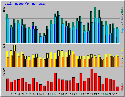 Daily usage for May 2017