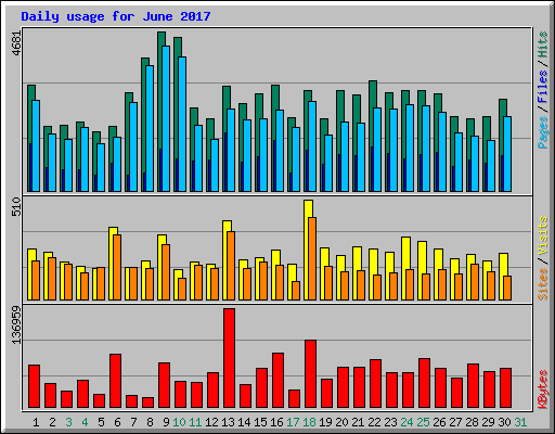 Daily usage for June 2017