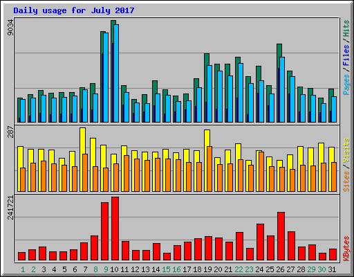 Daily usage for July 2017