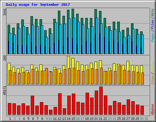 Daily usage for September 2017