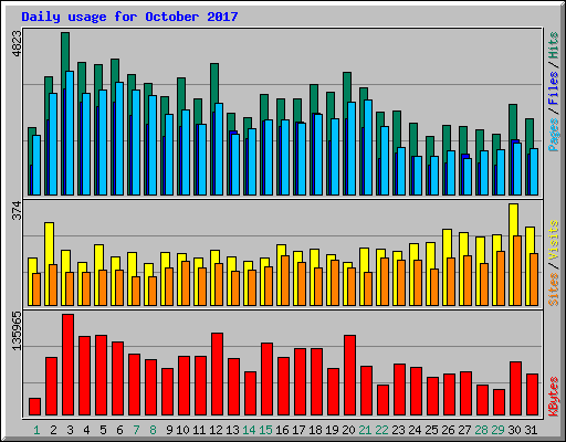 Daily usage for October 2017