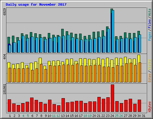 Daily usage for November 2017