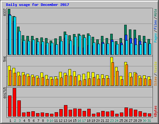 Daily usage for December 2017