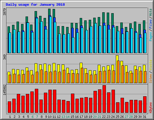 Daily usage for January 2018