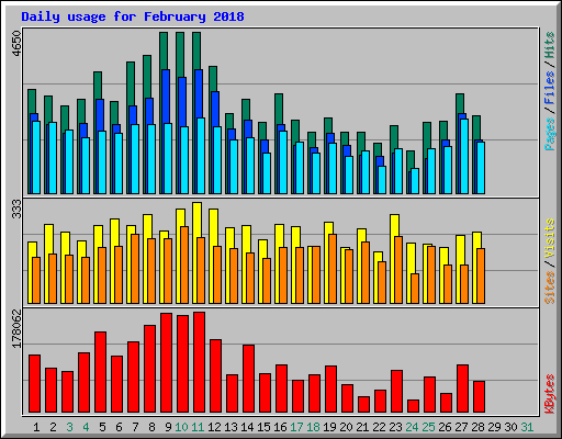 Daily usage for February 2018
