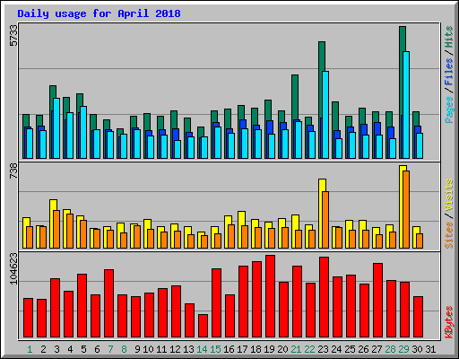 Daily usage for April 2018