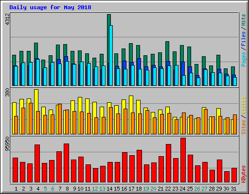 Daily usage for May 2018