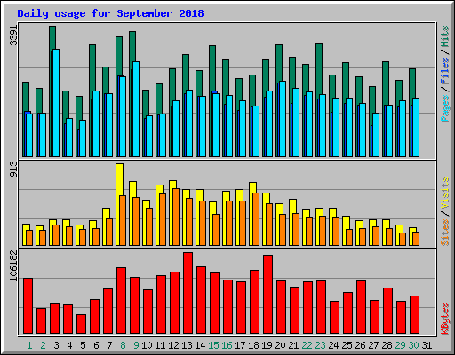Daily usage for September 2018