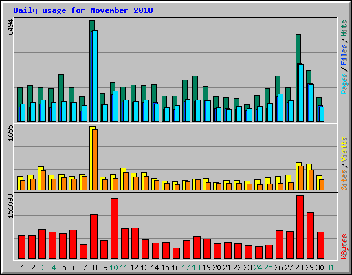 Daily usage for November 2018