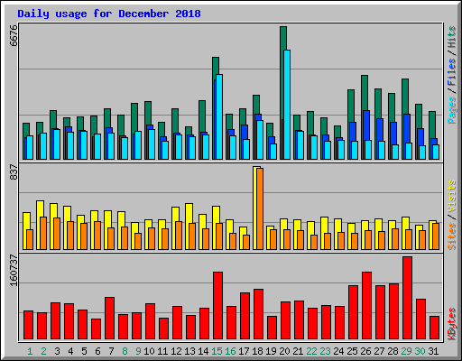 Daily usage for December 2018