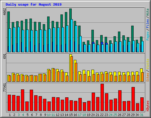Daily usage for August 2019