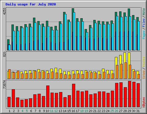 Daily usage for July 2020