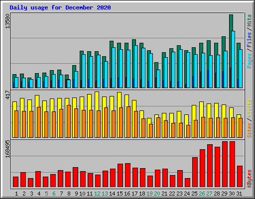 Daily usage for December 2020