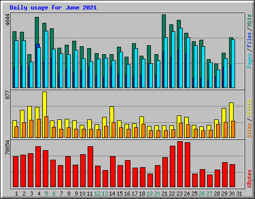 Daily usage for June 2021