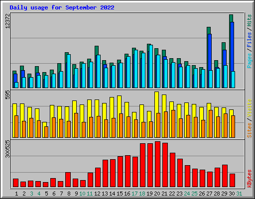 Daily usage for September 2022