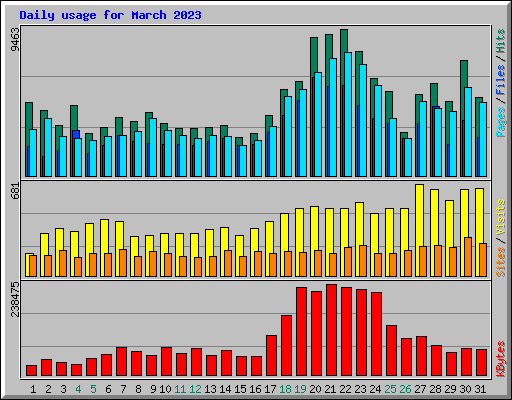 Daily usage for March 2023