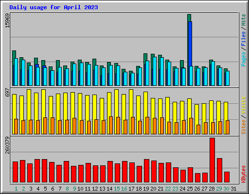 Daily usage for April 2023
