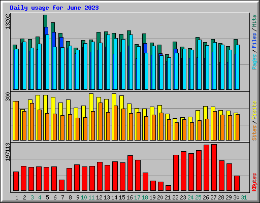 Daily usage for June 2023