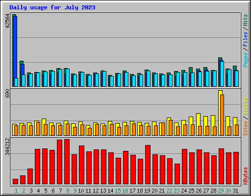 Daily usage for July 2023