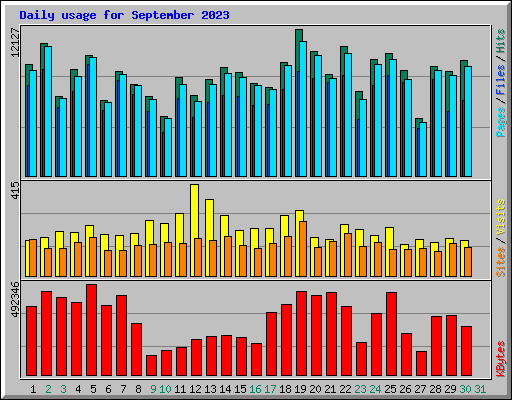Daily usage for September 2023