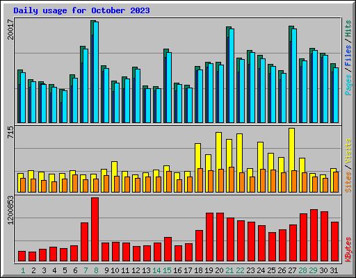 Daily usage for October 2023