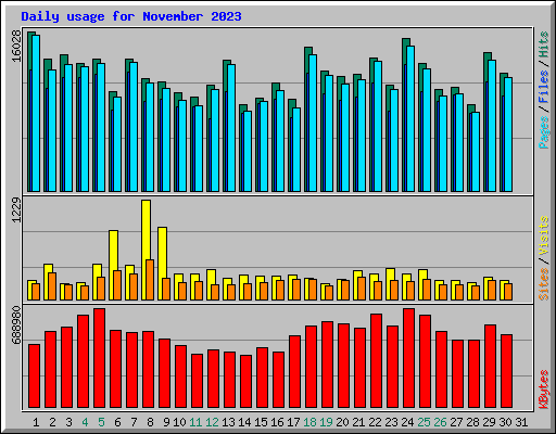 Daily usage for November 2023