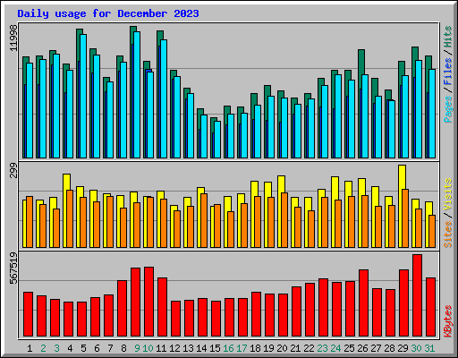 Daily usage for December 2023