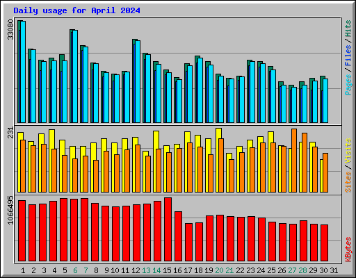 Daily usage for April 2024