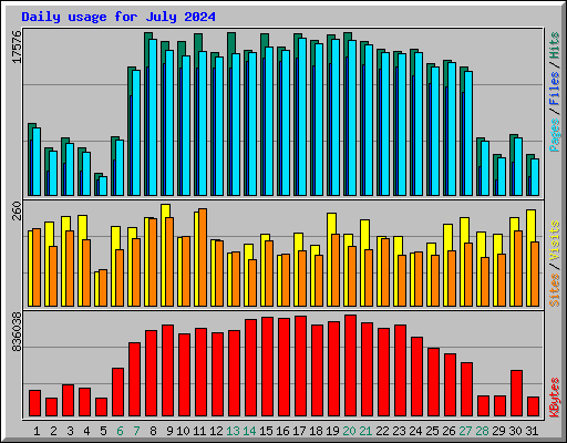 Daily usage for July 2024