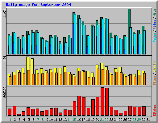 Daily usage for September 2024