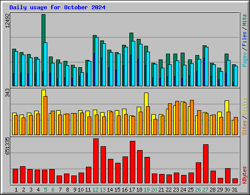 Daily usage for October 2024